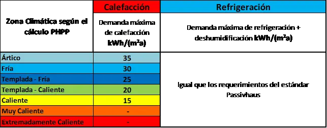 Eccø Passivhaus: Tabla de demanda energética Frio/Calor según zona climática para el estándar Enerphit
