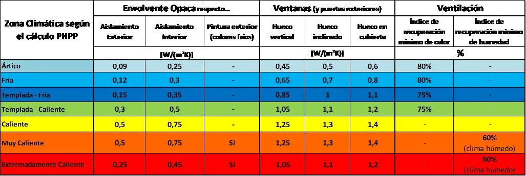 Eccø Passivhaus: Tabla de demanda energética Frio/Calor según zona climática y tipo de componente para el estándar Enerphit