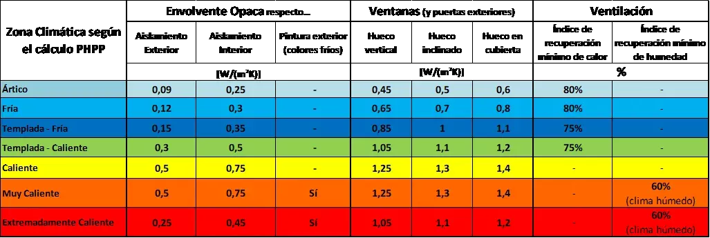 Eccø Passivhaus: Tabla de demanda energética Frio/Calor según zona climática y tipo de componente para el estándar Enerphit