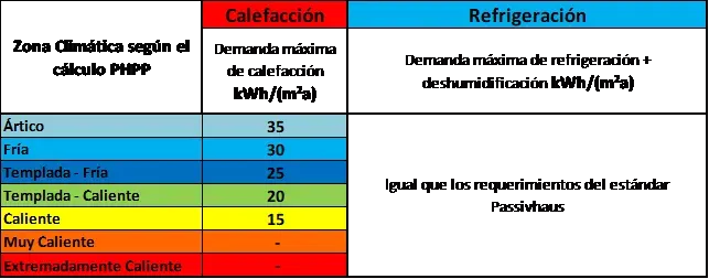 Eccø Passivhaus: Tabla de demanda energética Frio/Calor según zona climática para el estándar Enerphit